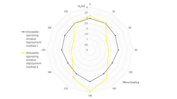 Offshore and subsea installation simulations